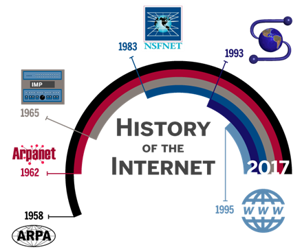 Sejarah Internet