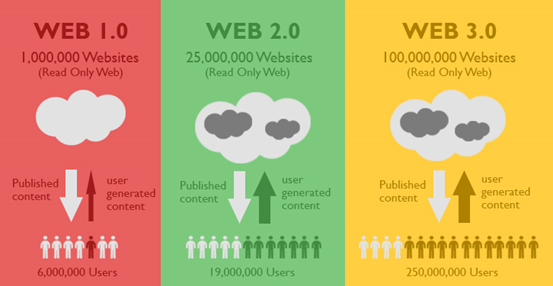 Perbedaan web 1.0, web 2.0, dan web 3.0